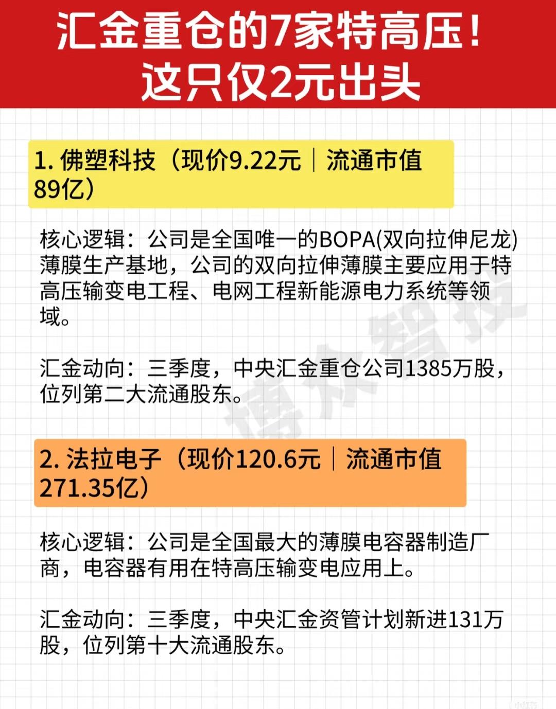 “汇金重仓的7家特高压概念股”详细信息如下：1.佛塑科技-现价：