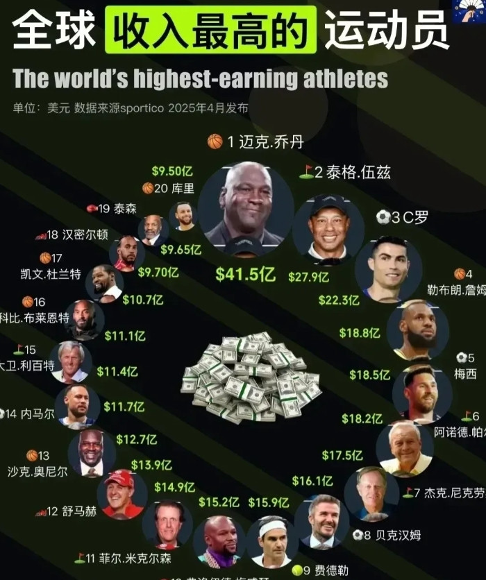 一般妻子还真做不到!新一期的运动员收入榜单，舒马赫与科比仍然是全球前20，大家都