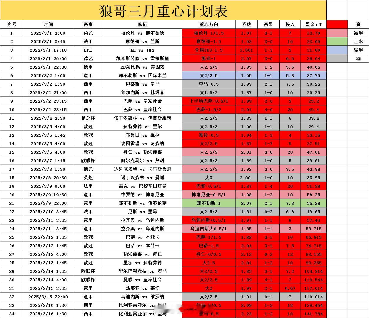 三月份重心战况，我曾经说过只要能按住手不乱玩好好跟重心的，保你们上岸不成问题。体