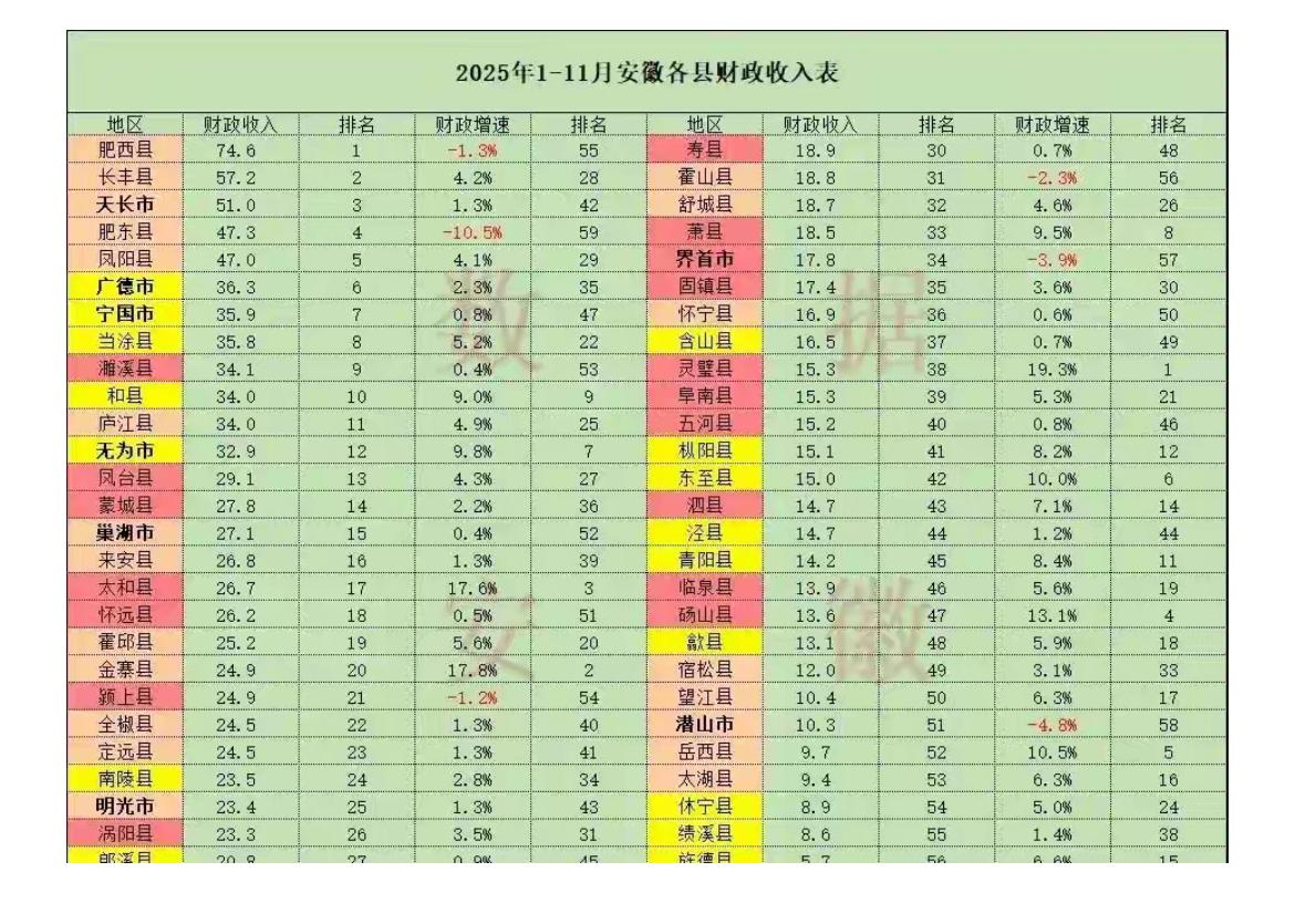 凤阳县今年1-11月财政收入47亿，在全省县域经济中名列第五，大幅度领先排名第六