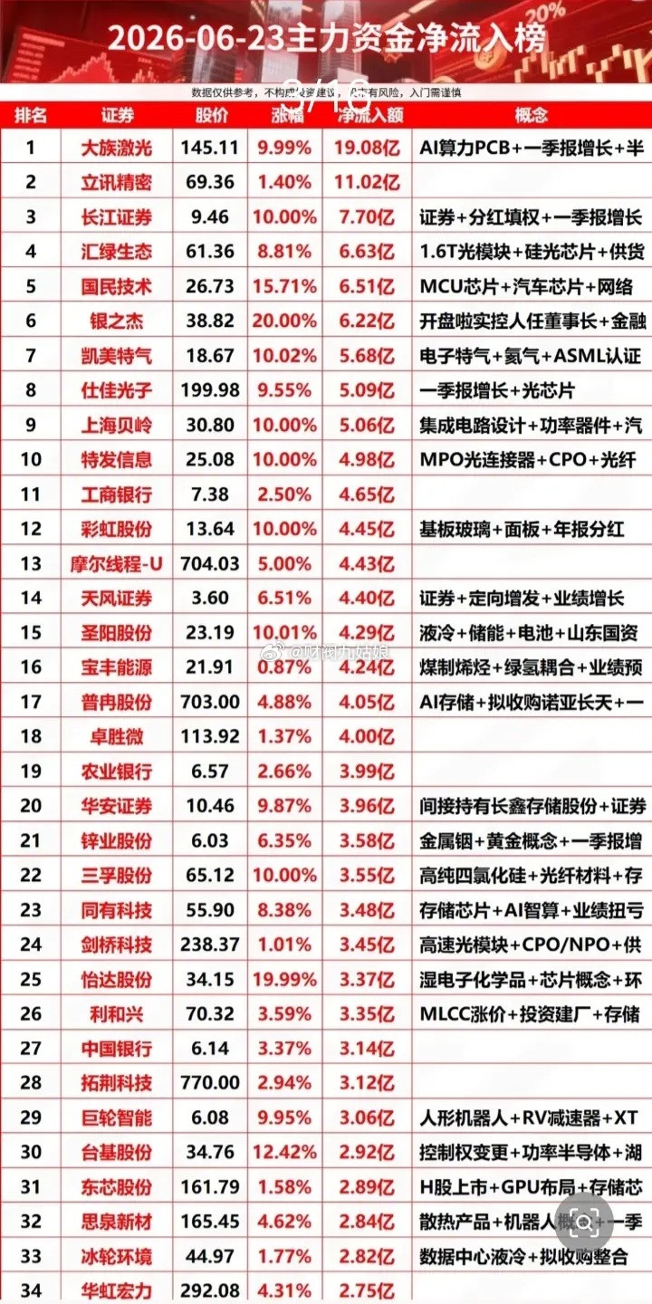 6月23日主力资金净流入居前股票:以下图表展示的股票不构成投资建议，据此操作风险