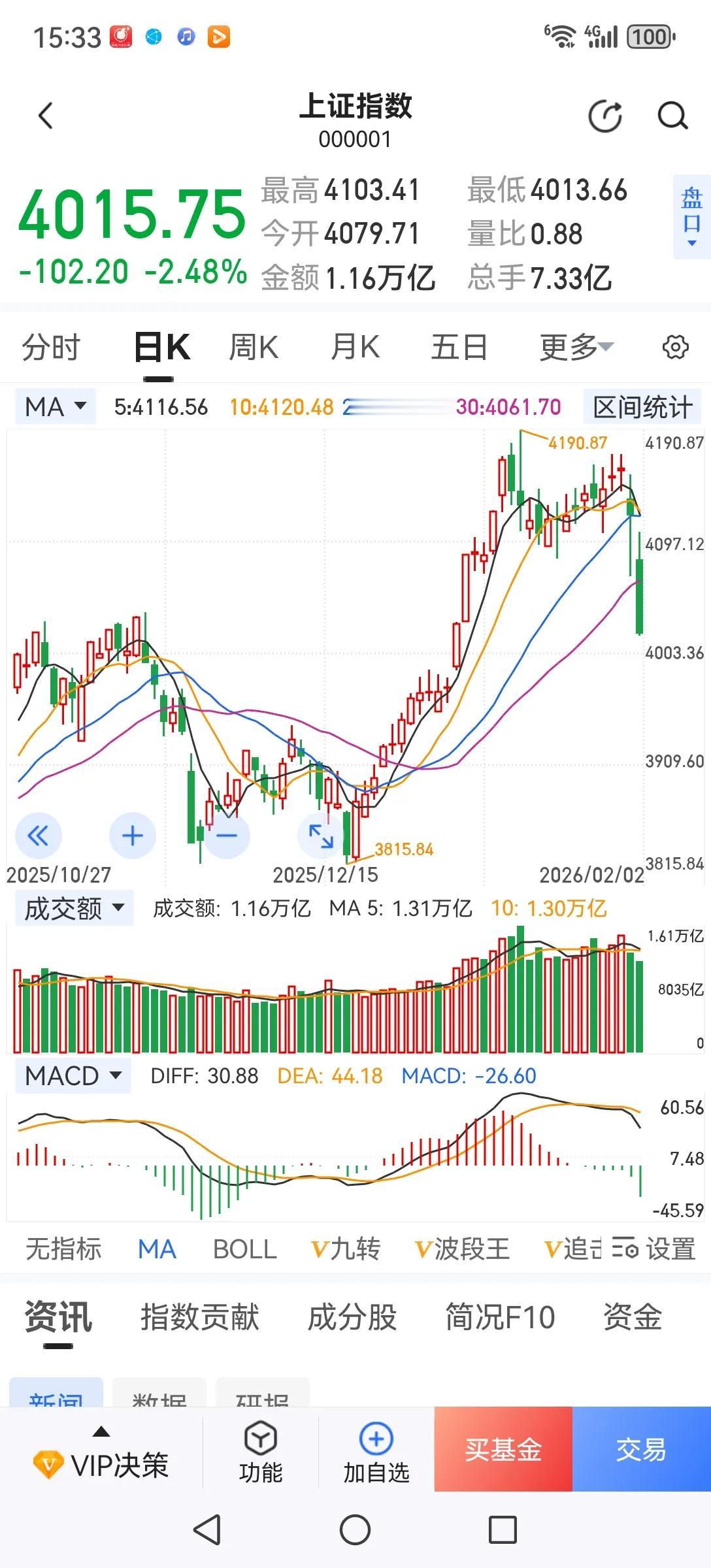 明天高开高走，中阳收盘。今天百点下跌，百股跌停，既有内部暴涨股集体跌停的影响，也