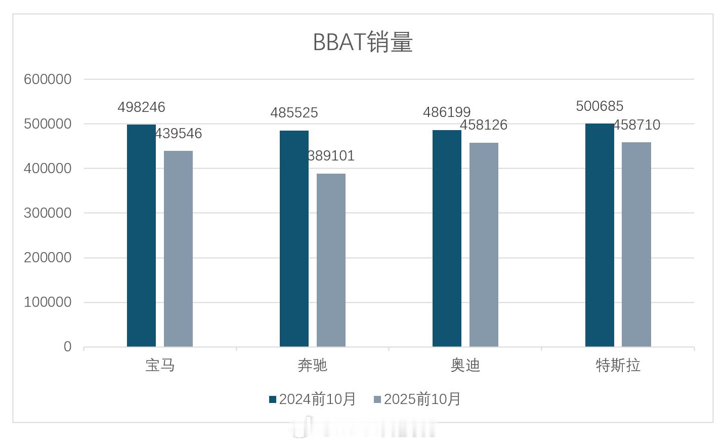 看了一下BBA和特斯拉今年前十月和去年同期销量，全部在跌，奥迪跌最少，奔驰最夸张
