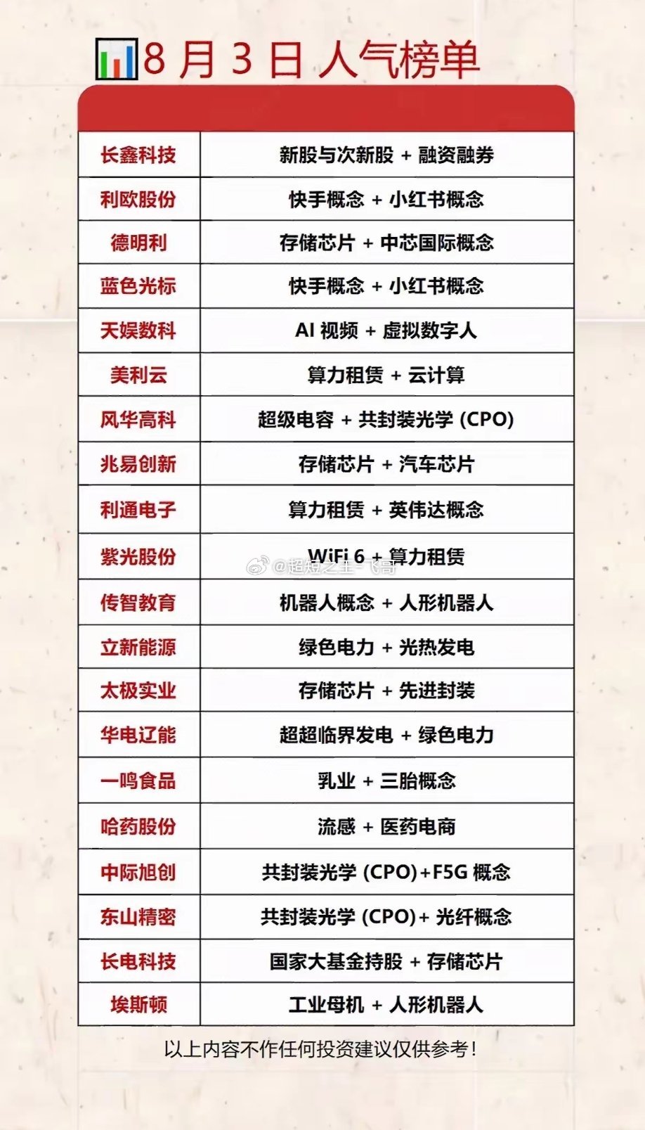 这份是8月3日的股市人气榜单，上榜个股覆盖存储芯片、算力云计算、CPO光通信、人