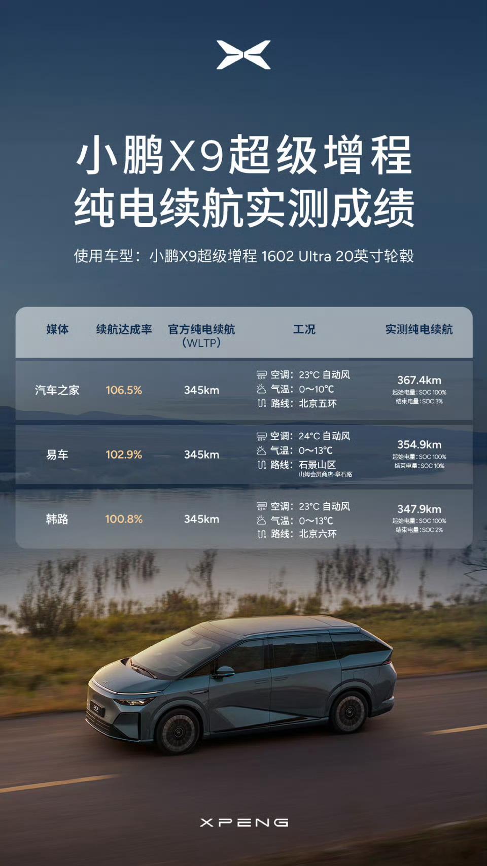 两大垂媒实测小鹏X9续航反向虚标就小鹏续航反向虚标这个事，看似像是搞个大新闻，但