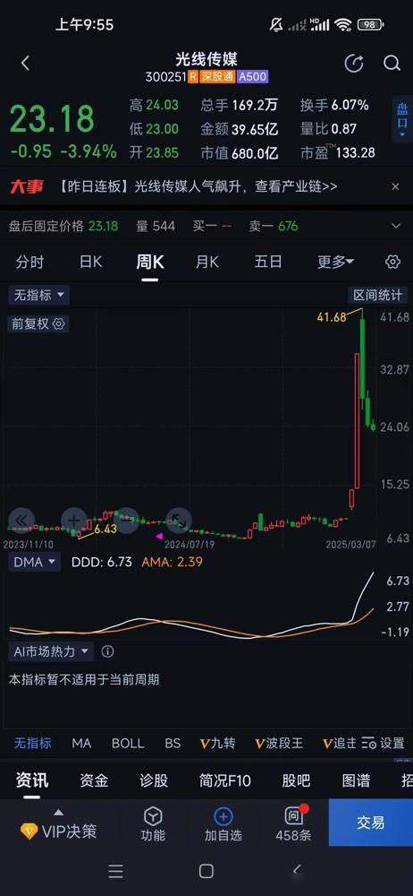 《哪吒2》票房狂飙48亿，光线传媒股价却跌到23块，这反差也太魔幻了吧！虽说周五