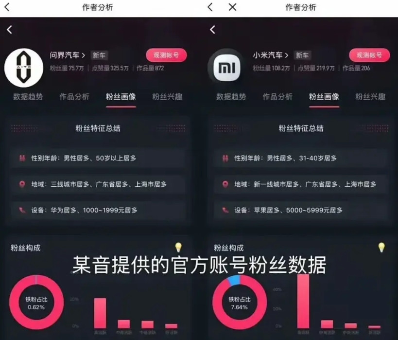 问界及某米汽车粉丝画像对比……笑死我了，我感觉我的智商受到了极大的侮辱……各