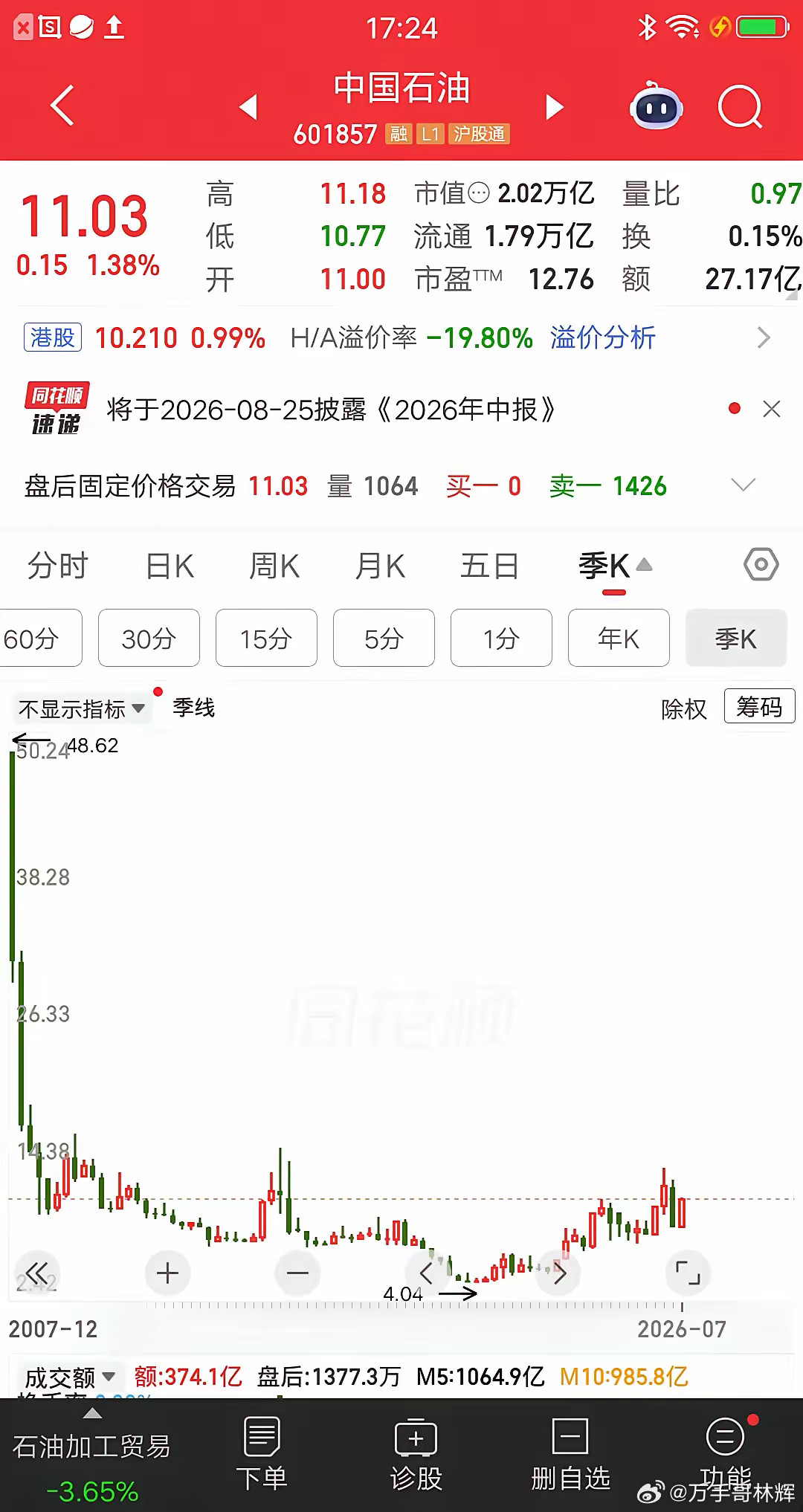 一位股民发视频嚎啕大哭，47元买的中国石油，跌到现在还剩11元，他持仓浮亏77％
