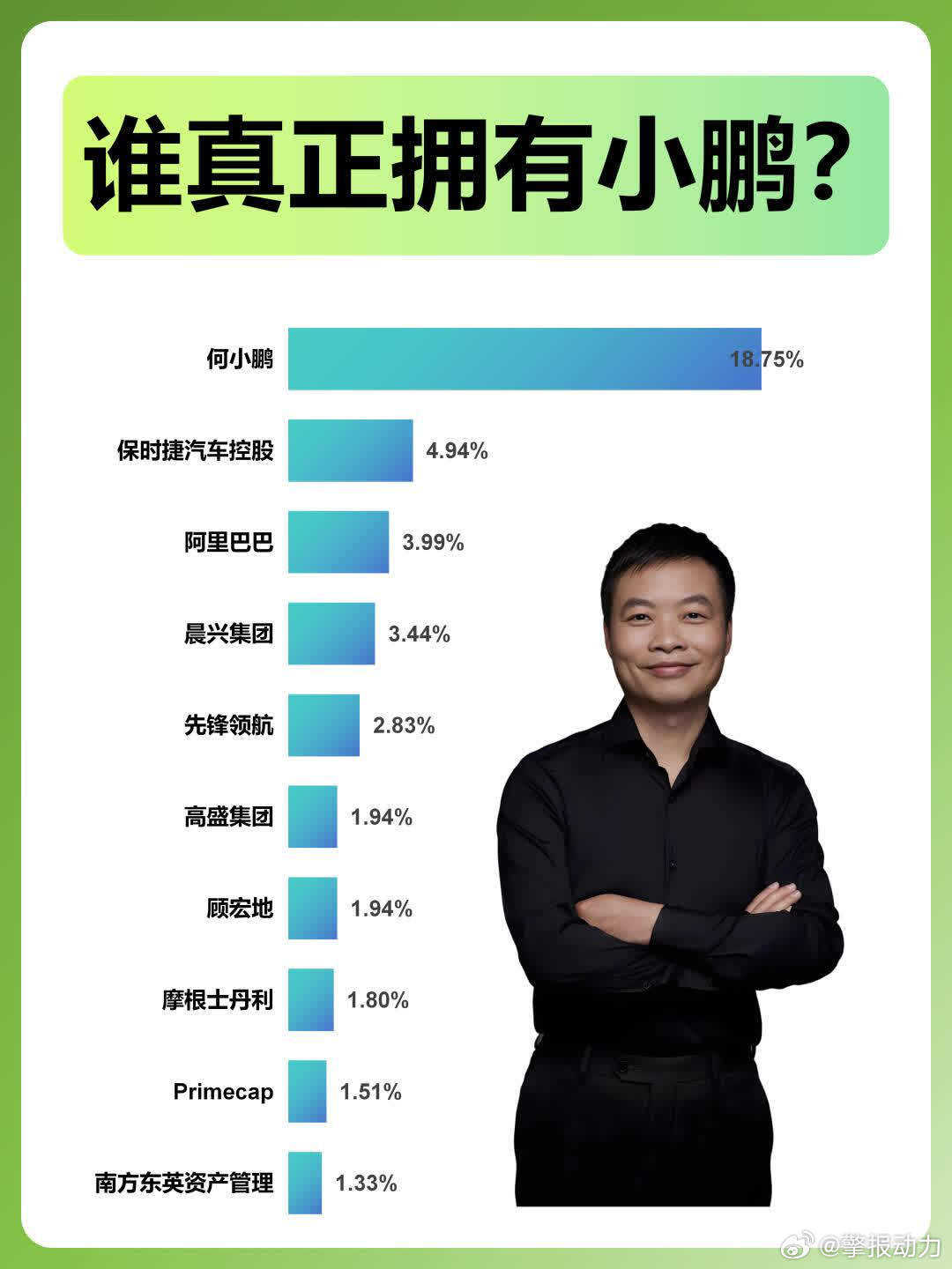 小鹏汽车名字就叫“小鹏”，那这家公司到底是不是何小鹏一个人的？其实何小鹏确实