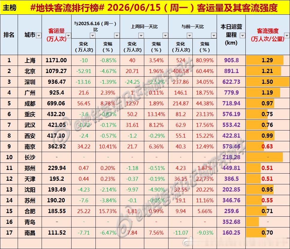 【中国城市地铁客流排行榜2026-06-15（周一，农历五月初一，中国地铁客流