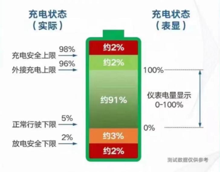 万万没想到，电车车企还能锁电，以这种方式掩人耳目，可谓是手段了得。车企未经车
