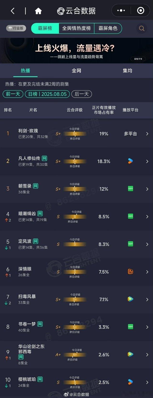 利剑玫瑰连续两天登顶云合，快到20％了，虽然巴巴此剧脸部状态不佳，但演技在线，预