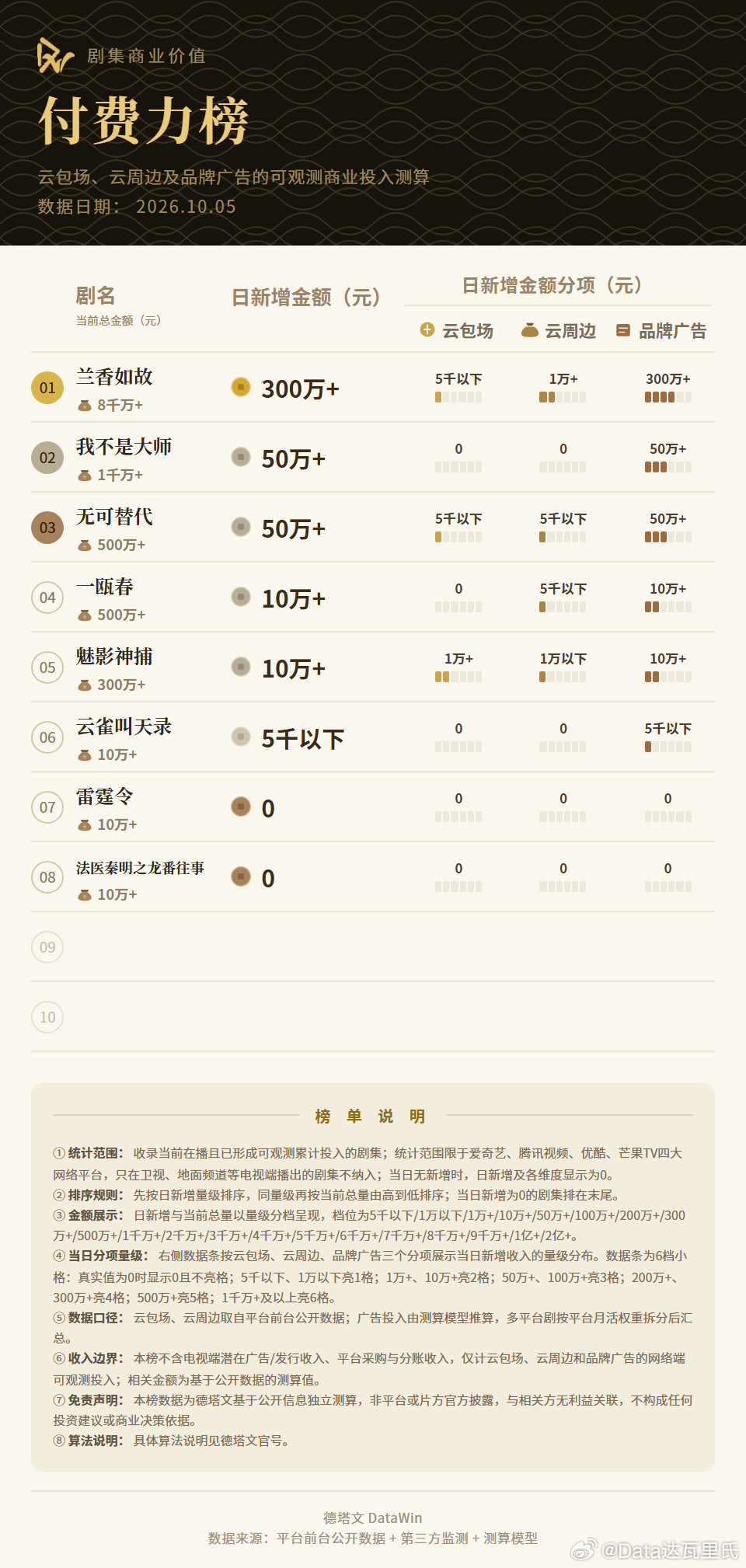 10.2-10.7德塔文付费力榜《兰香如故》以200万+的日增量级继续领跑，并在