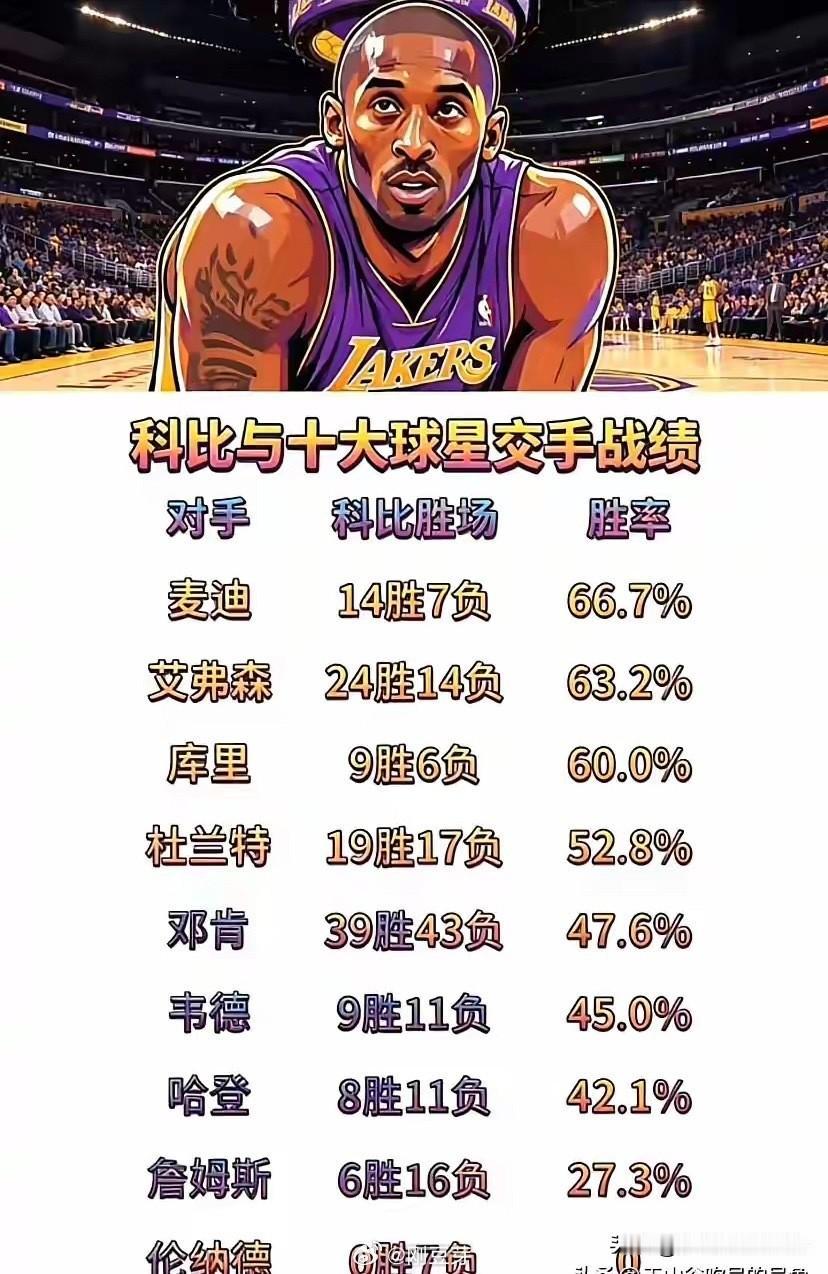 科比与十大球星交手战绩大揭秘！nba科比​科比·布莱恩特伦纳德7-0剃头