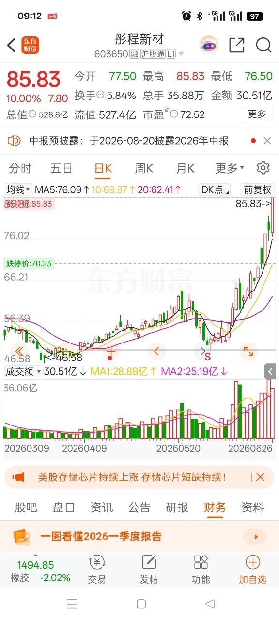 一位股民盯着彤程新材icon的分时盘面，满心懊悔，周三77.2元果断打板进场，足