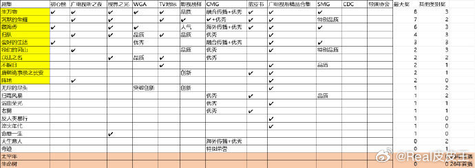 网友制作的最新最全的前哨奖归属。如此看来，杨幂的《生万物》获奖次数遥遥领先，是不