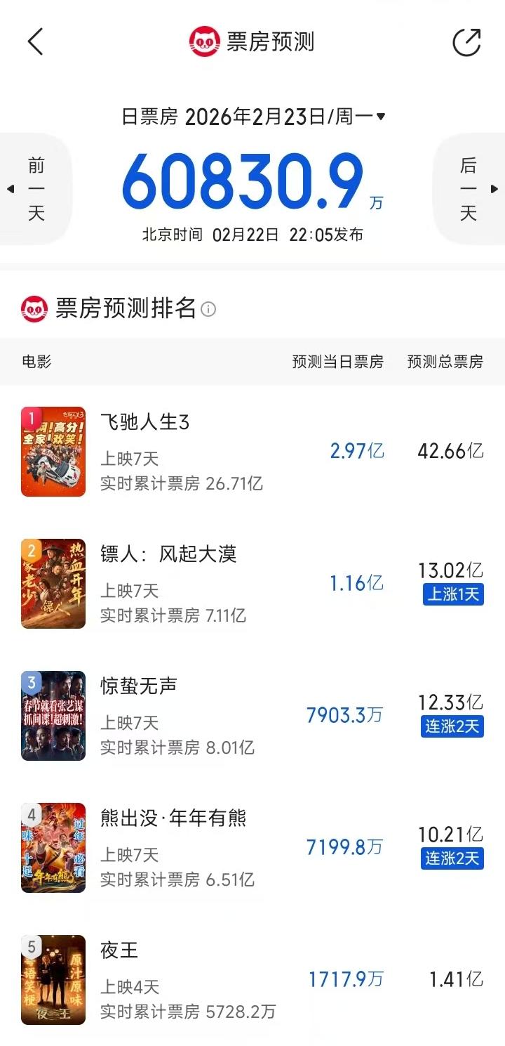 猫眼对于《镖人》电影票房的预测，13亿还是太保守了，个人感觉起码18亿以上。随