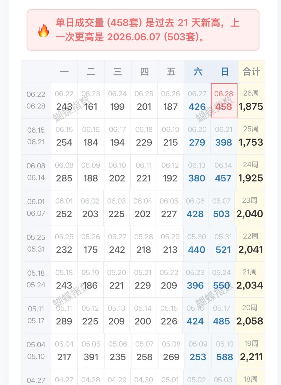 天呐，这翘尾行情有点猛！昨天（6月29日），北京二手房网签量直接过千了！临近
