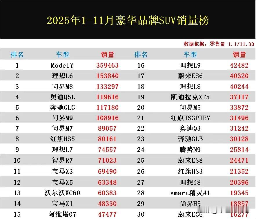 燃油车大败！回望2025年1-11月豪华品牌SUV销量排行榜，新能源车型已完全取
