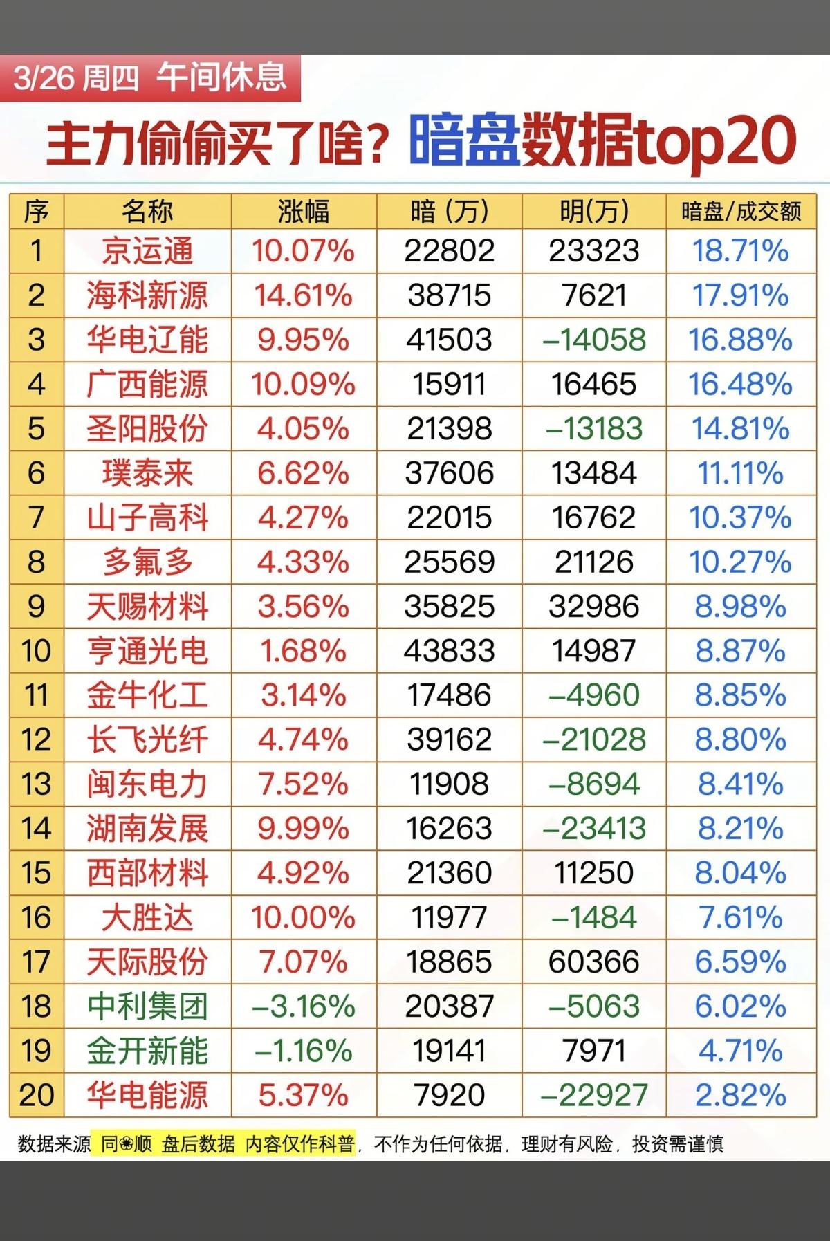 3.26周四主力资金偷偷买了啥股？暗盘数据TOP20！1.碳酸锂矿2.