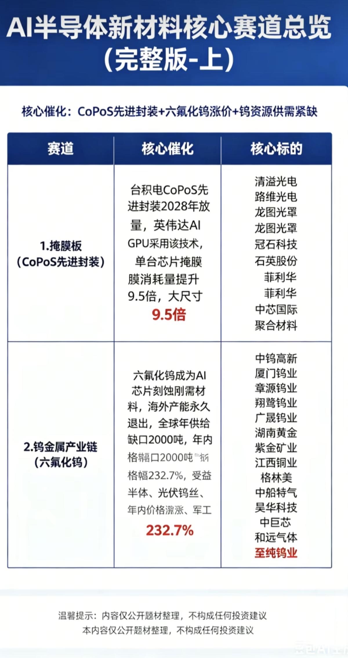 AI半导体——新材料——新赛道！这些题材，才刚刚炒作：1.掩膜版2.钨金