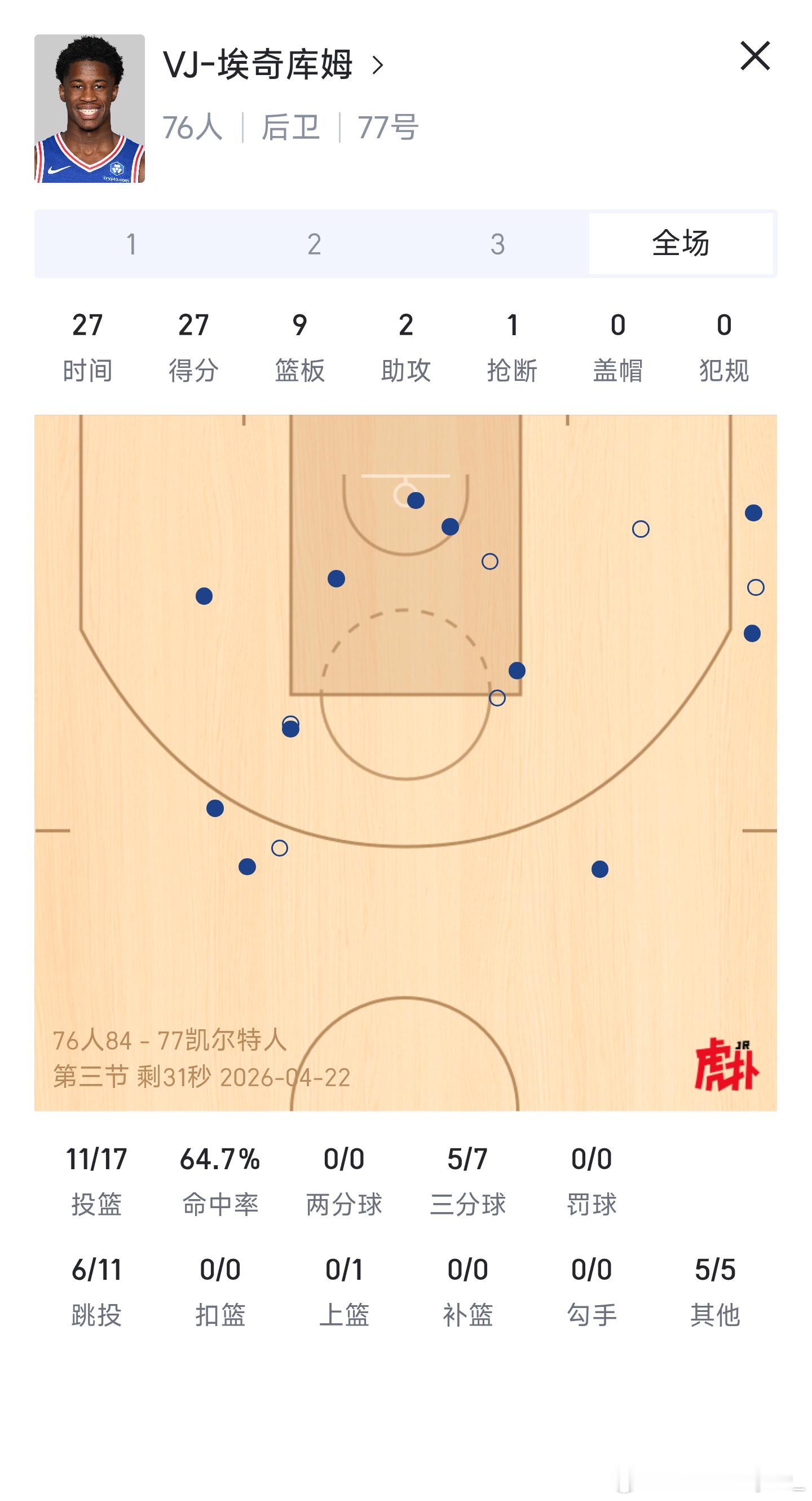 三节结束，vj11/18，三分5/8，得到27分9板（4前板），正负值+1025
