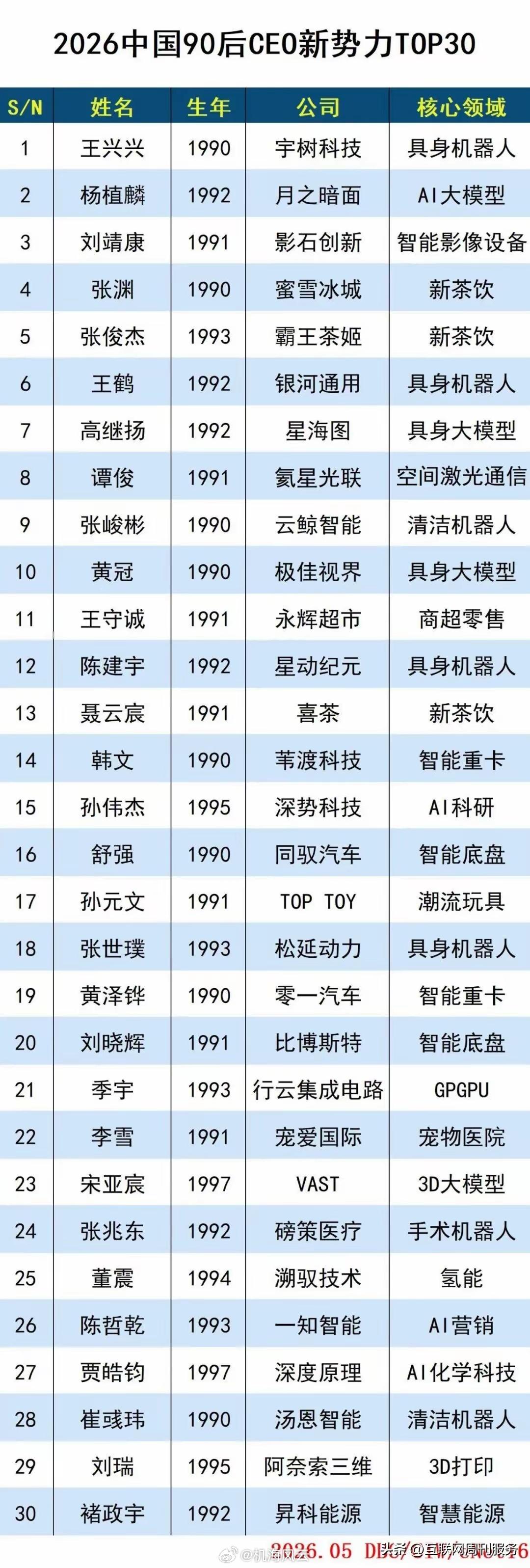 《2026中国90后CEO新势力TOP30》有没有在座的各位？让我膜拜一下