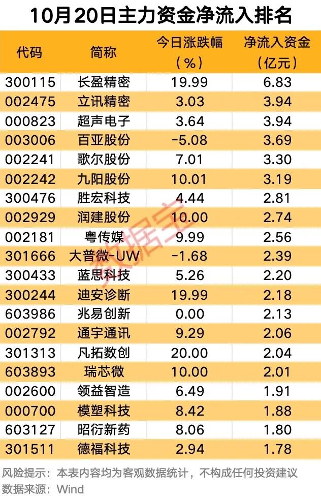 主力资金 | 主力盯上6股