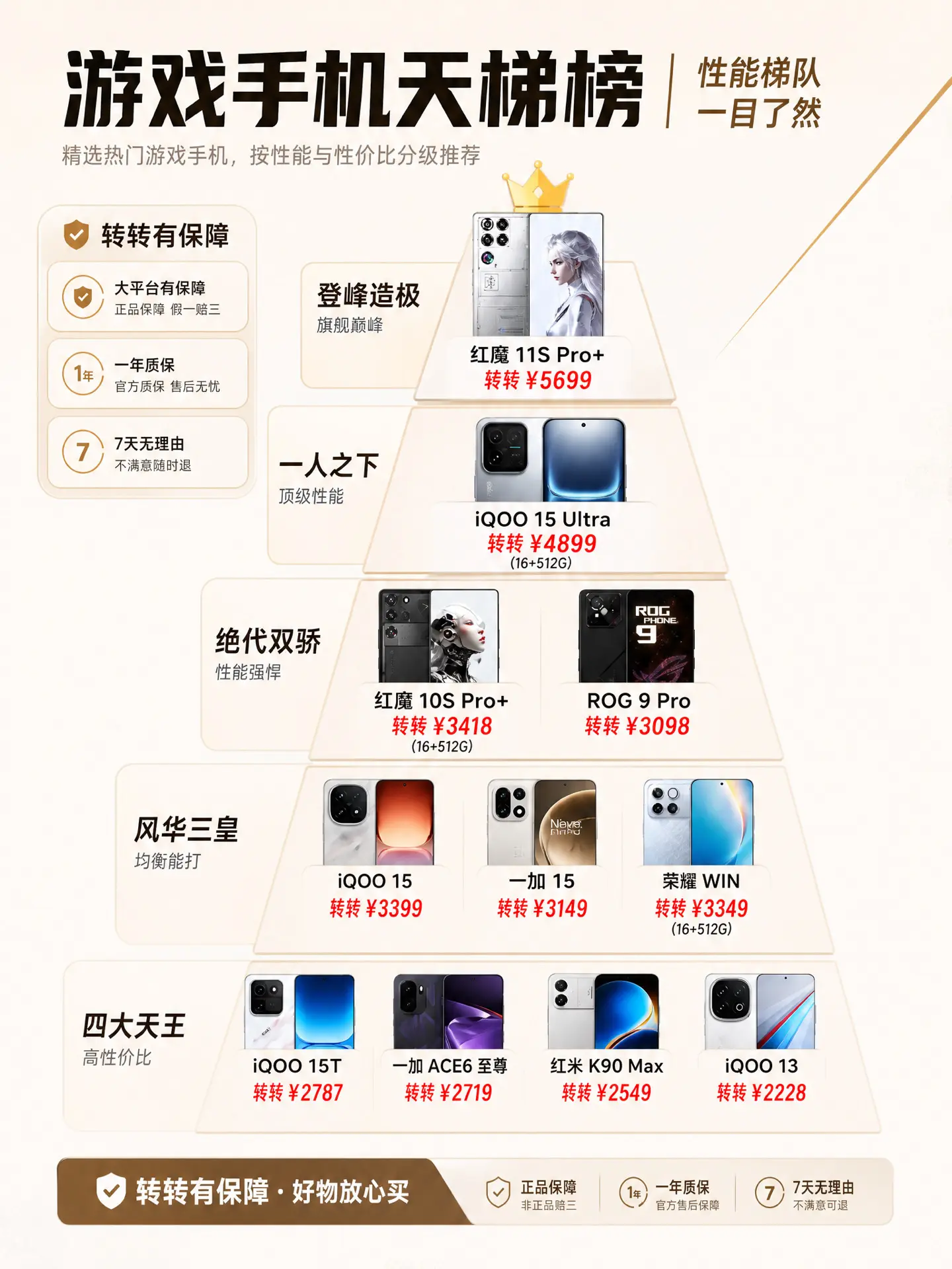 游戏手机天梯榜！性能党闭眼冲🔥。打游戏卡顿？这份天梯榜直接抄作业！红...