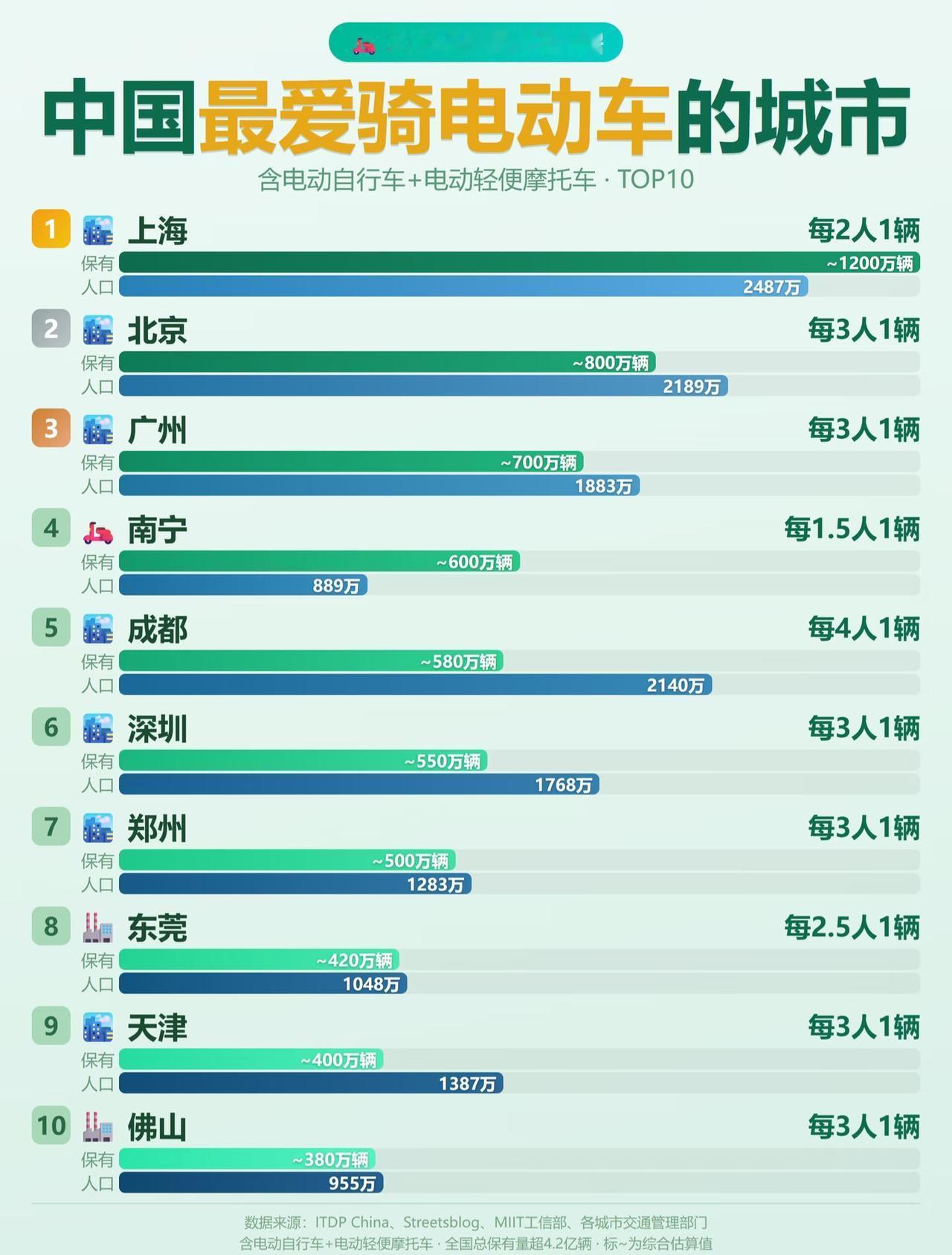 全国4.2亿辆电动车，到底哪些城市的电动车最多呢？最近在网上看到2026年全