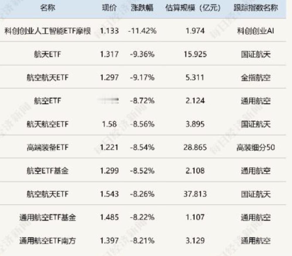 商业航天，相关ETF单日跌9%，什么信号？ 商业航天昨天出现了重挫，相关的E