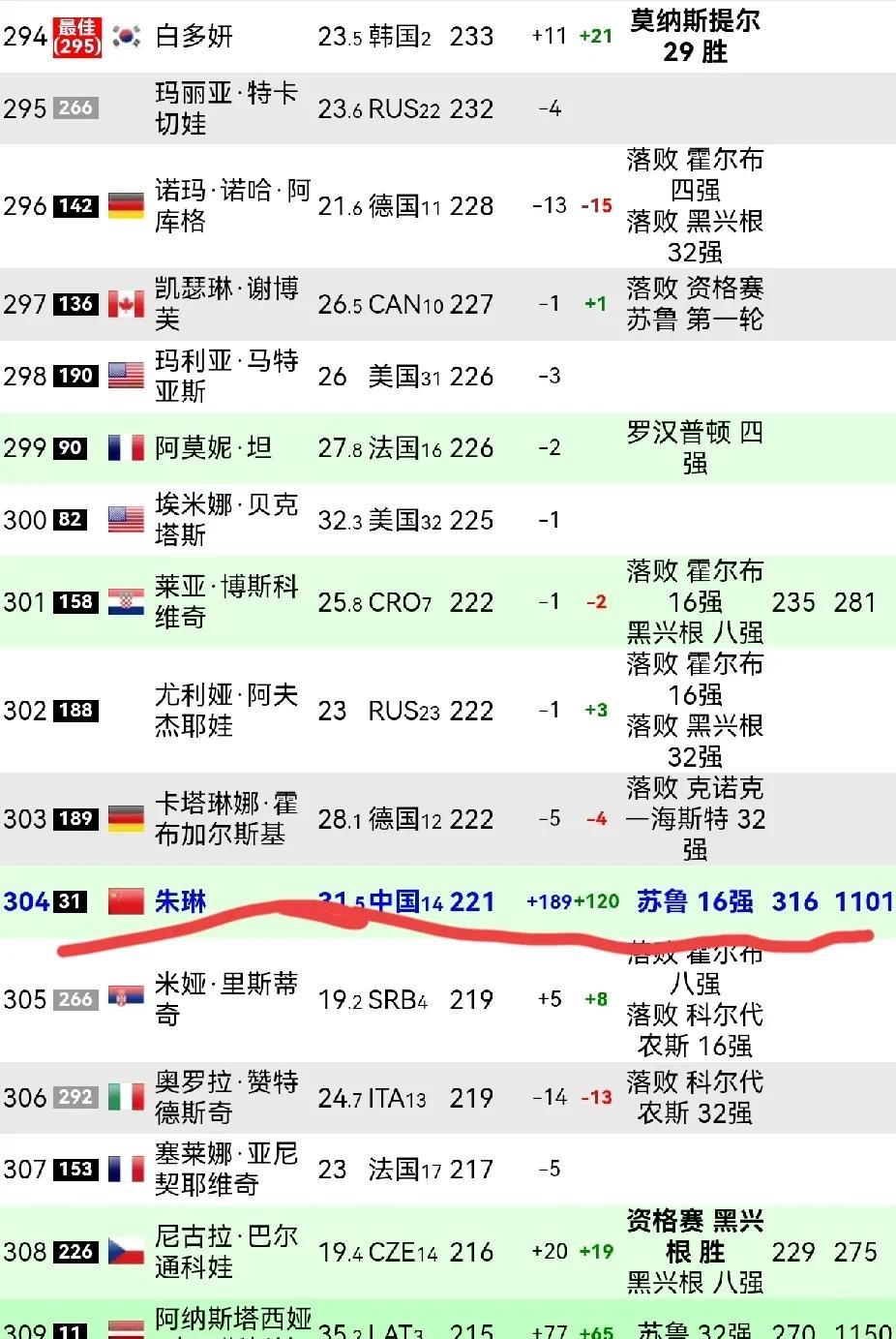 四天即时世界排名上升近200位！朱琳晋级WTA1000蒙特利尔公开赛16强这一