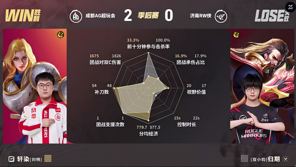 AG/RW第二局数据对比: 小麦艾琳输出占比高达百分之三十五