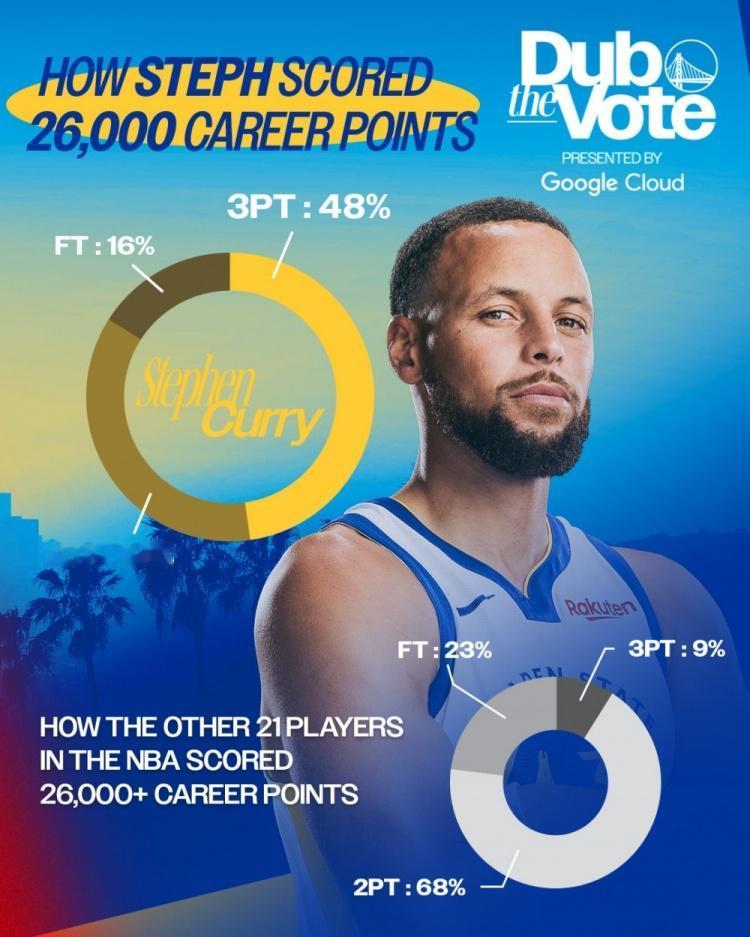 库里26000分构成：三分球：12489分，占比48%罚球：4144分，占