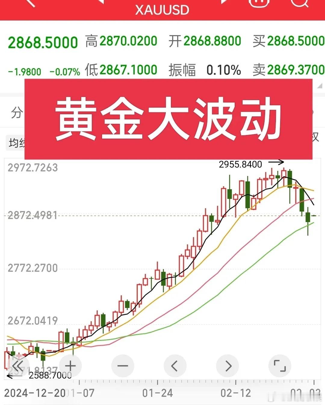 狂了！国际黄金大反弹，就在今天，国际黄金并没有延续持续回落的节奏，而是在2850