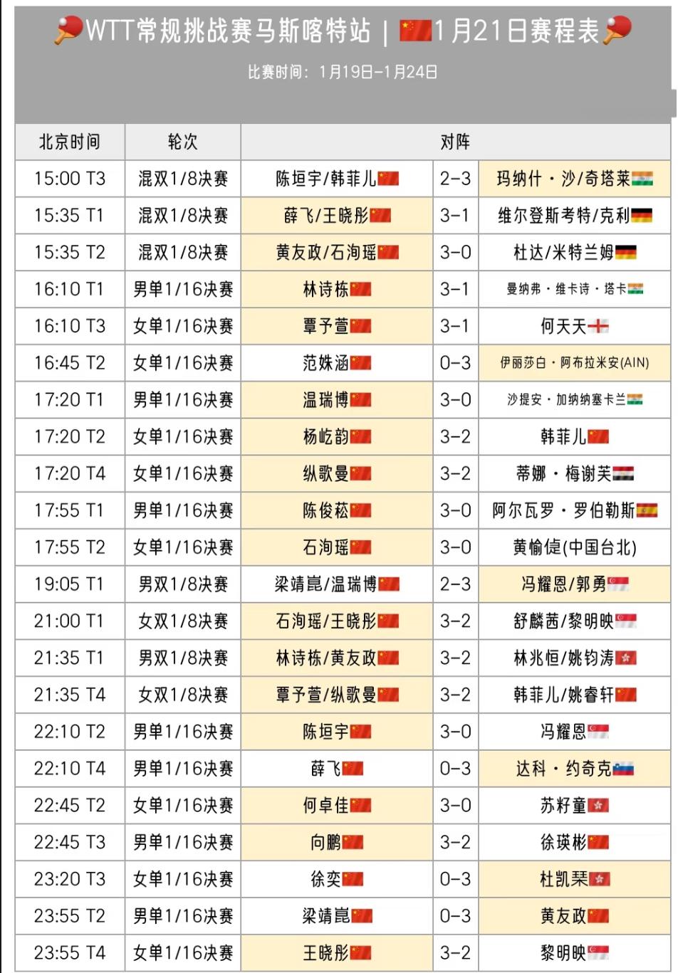 WTT马斯喀特常规挑战赛1月21日赛果及22日赛程1月21日，梁靖崑的男双和
