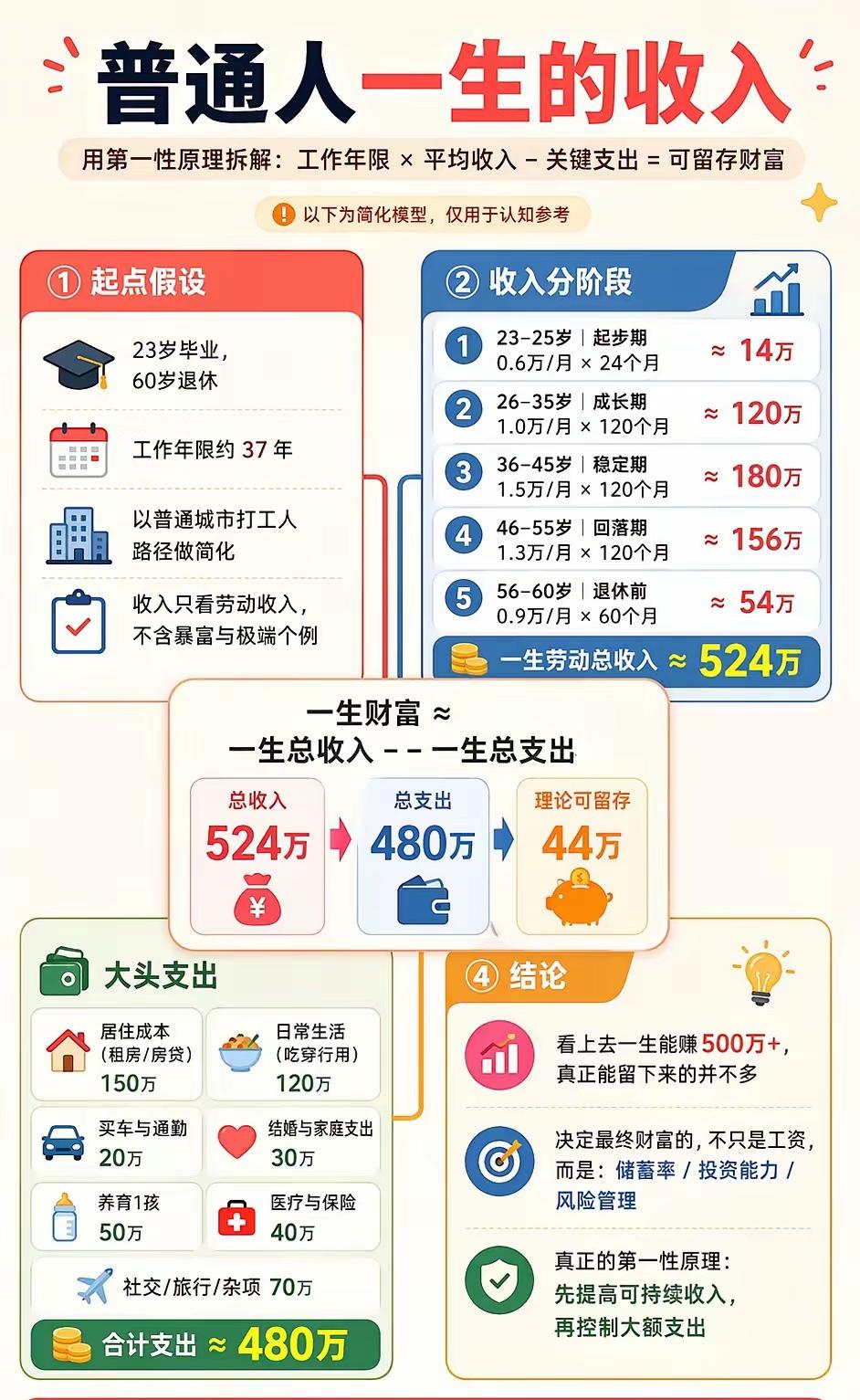 看懂普通人一生账本，[捂眼睛]真正拉开财富差距的从来不是工资一张图，戳破了绝大