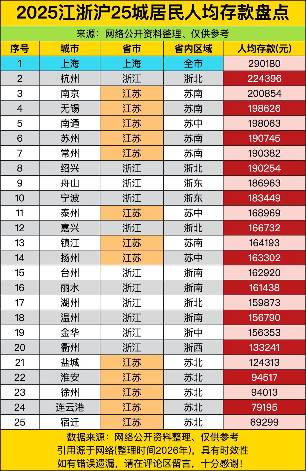 上海以29万的人均存款一骑绝尘，直接把江浙沪的“存钱大赛”变成了个人秀。这哪是过