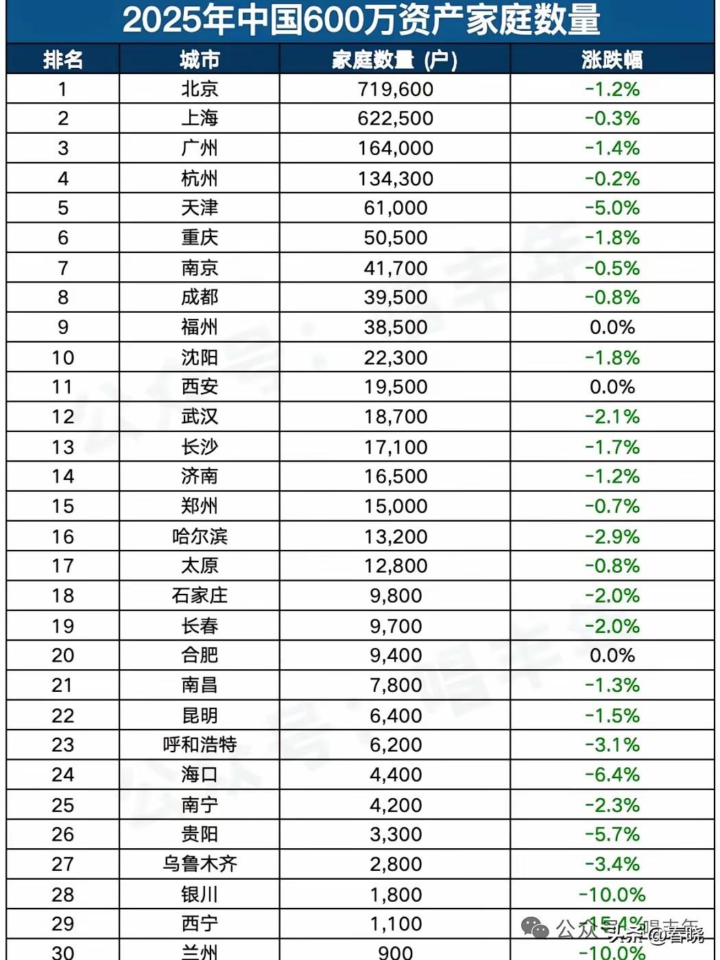 中国高净值家庭城市，沈阳直接干进全国前十，而且在前10名中，沈阳的人口数量最低，