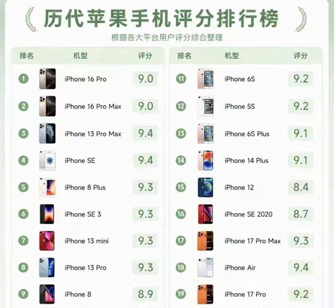 网传的历代iPhone评分榜，大家怎么看？ ​​​