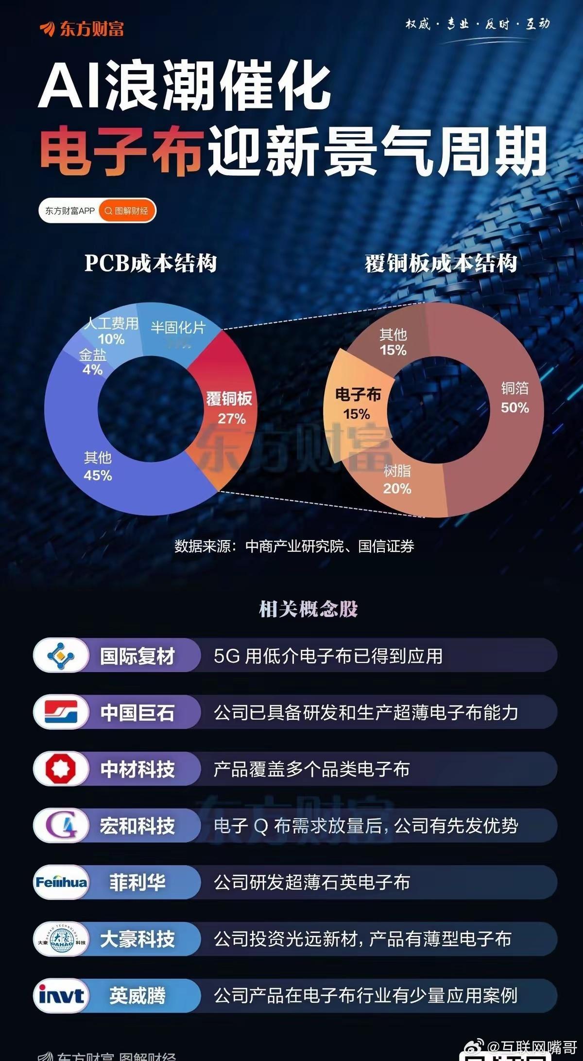 科技主线这波，光模块已经清仓走人了。现在还能看的，就剩存储、电子布、机器人这三个