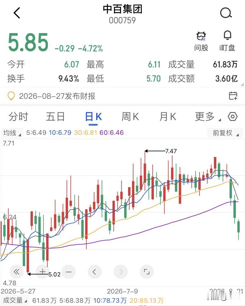 三个月爬上去的高度，三天全部跌光！中百集团这轮是怎么上去的，26年5月中旬，中百