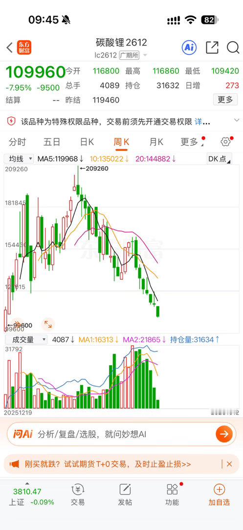 爽啊碳酸锂大跌！希望继续跌！给我狠狠的跌！​​​