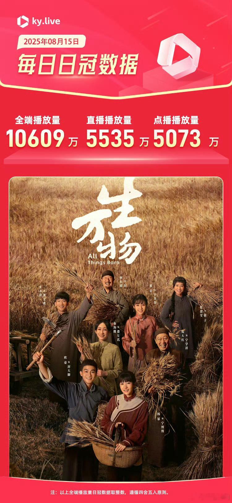 爱奇艺的破万含金量又回来了，昨天杨幂《生万物》酷云端单日破亿、云合单日数据破54