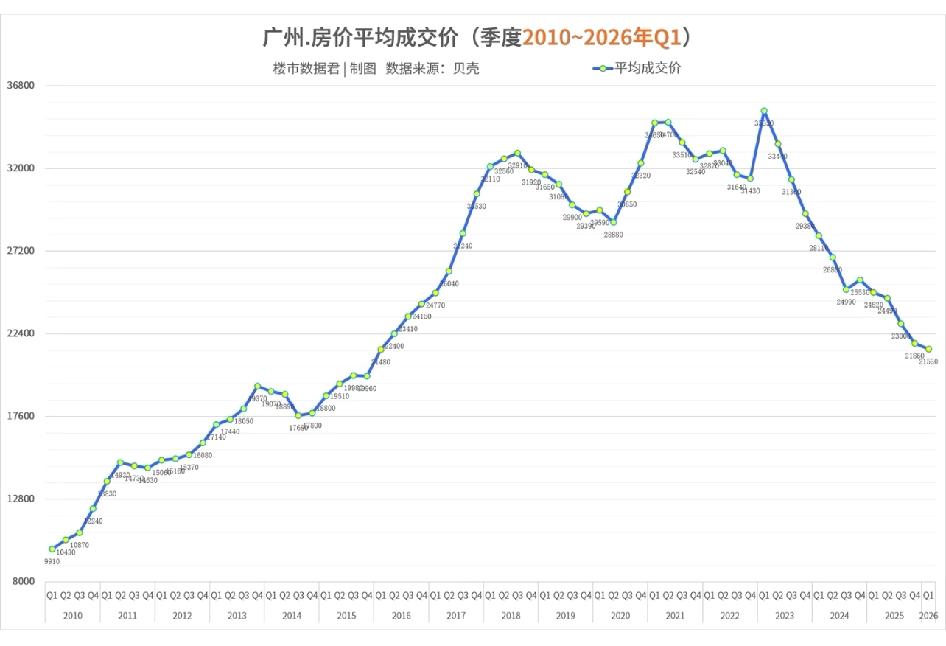 广州房价从2010年一季度约9910元/平，涨到2021年二季度34700元/平
