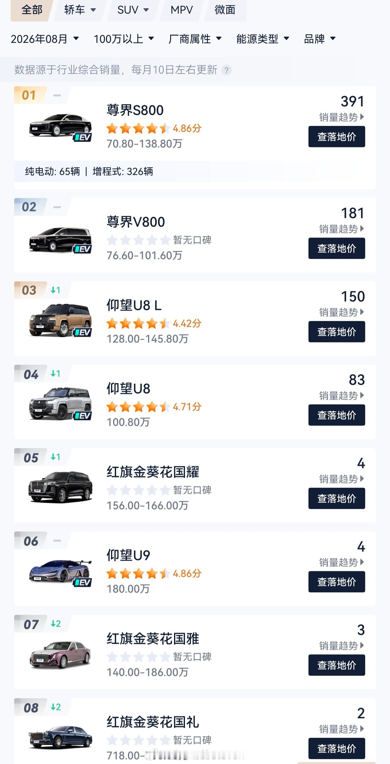 鸿蒙智行8月份的销量42101辆，豪华品牌销量第一。问界M9和智界V9双双拿下4