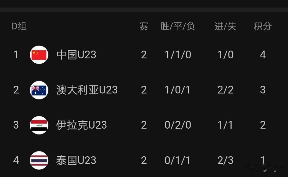U23亚洲杯D组末轮算分时刻来了！中国迎战泰国，澳大利亚对决伊拉克，四队均