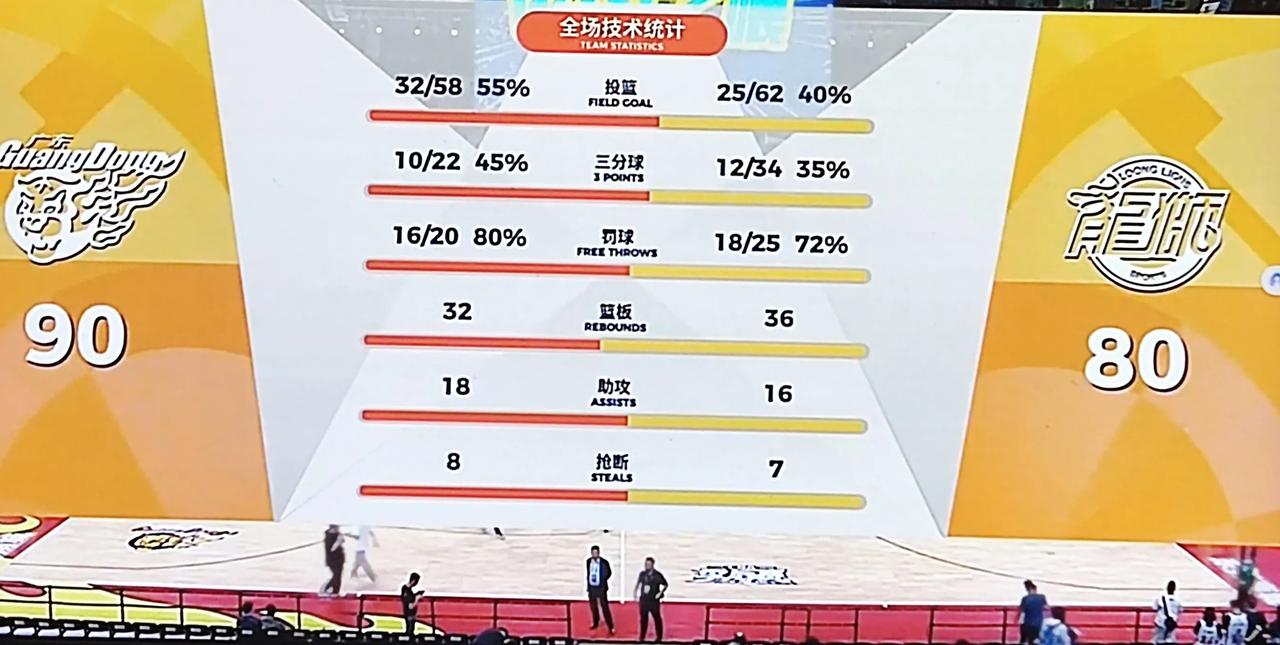 广东队90-80如愿拿下广州，比起山东打辽宁的大刀阔斧（山东98-82），广东队