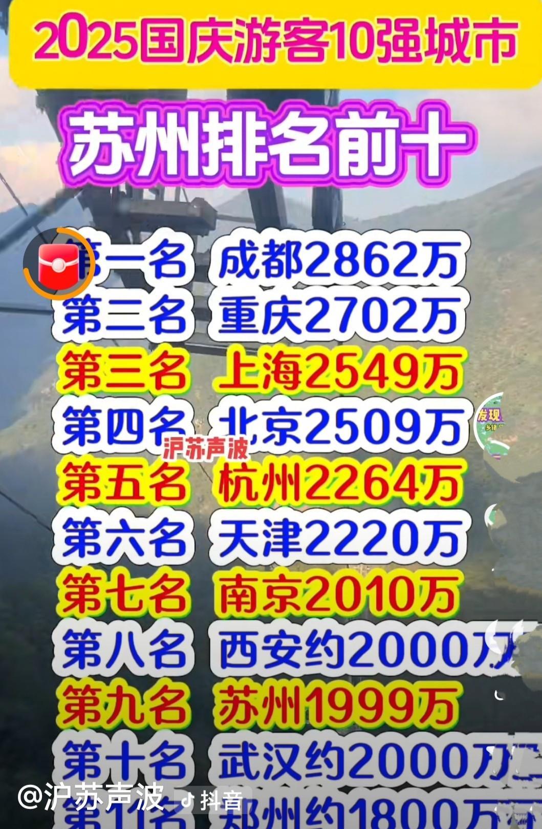 国庆中秋时节，成都以2,862万、重庆以2,702万的成绩名列前两名，上海以2,