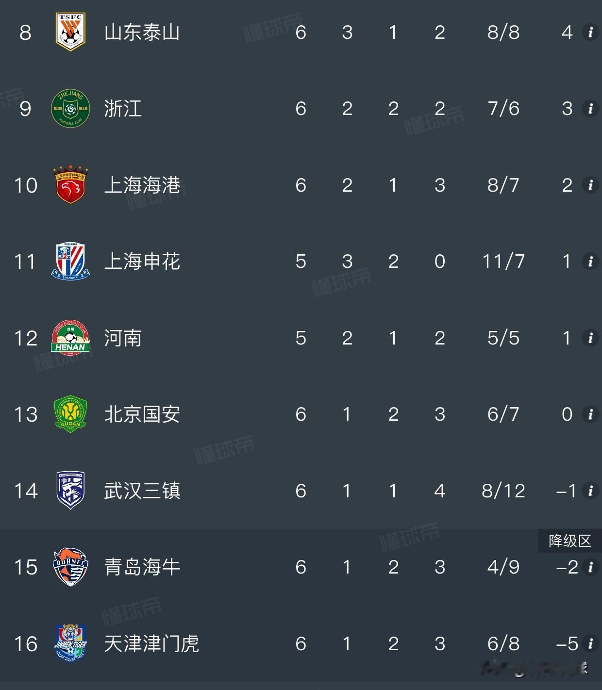 联赛前6轮，北京国安与天津津门虎、青岛海牛两支保级球队的战绩一模一样，都是1胜2